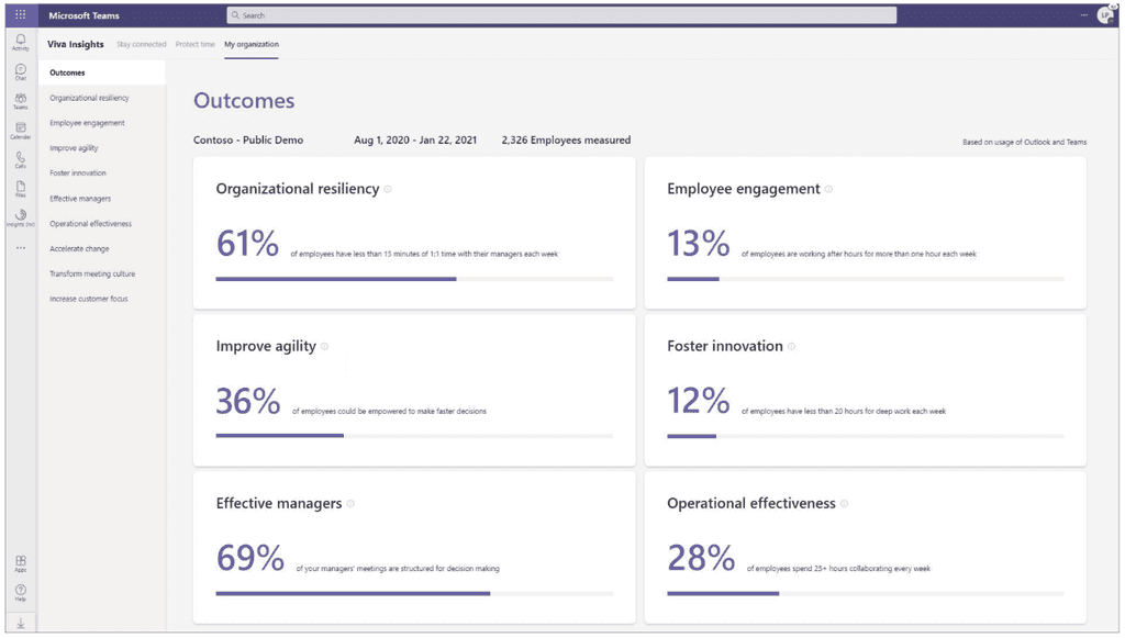 Imagen 14.- Vista organizativa de Viva Insights en Microsoft Teams-