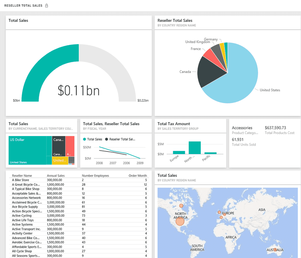 Imagen 8.- Ejemplo de Dashboard creado con la aplicación de escritorio de Power BI.