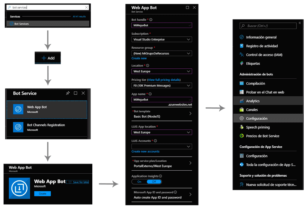 Imagen 2. – Flujo de creación del Web App Bot.