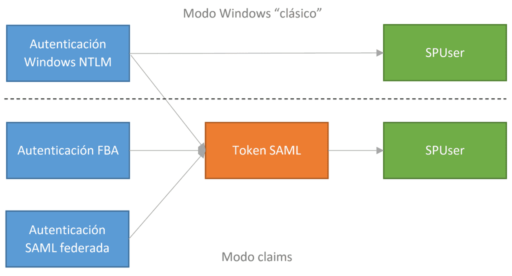 Imagen 1.- La autenticación clásica y la de claims en SharePoint 2010 y superiores.