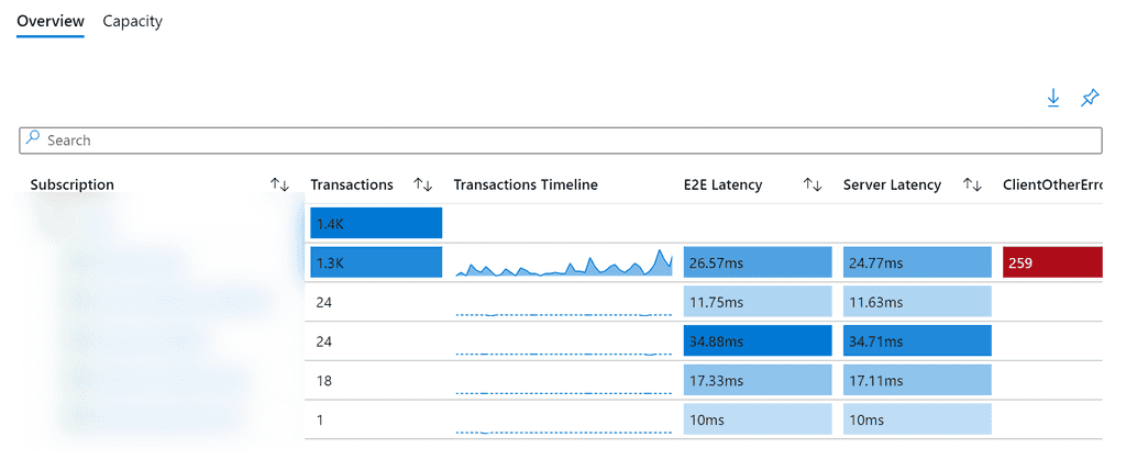 Imagen 4.- Visualización de Storage Accounts en Azure Monitor.