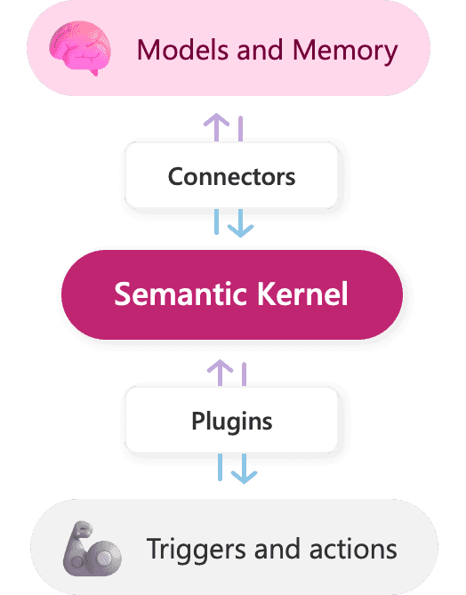 Semantic Kernel can orchestrate AI plugins from any
provider