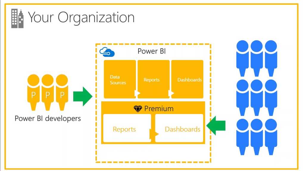 Imagen 3.- Power BI Premium.