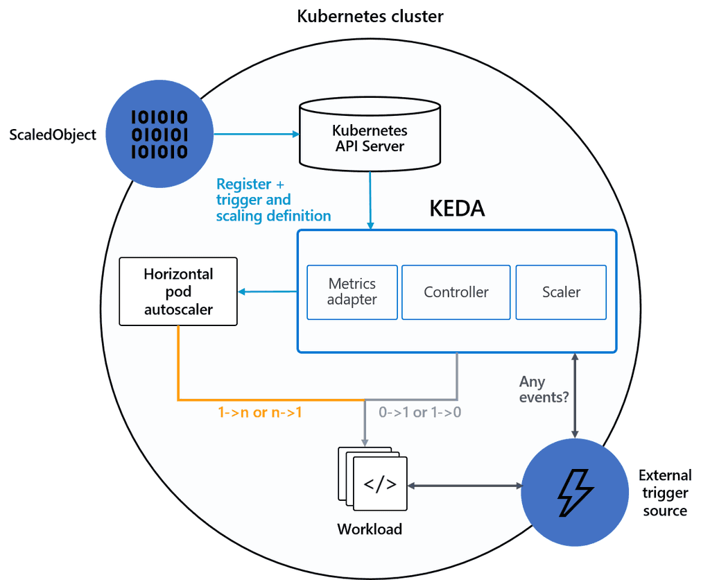 Imagen 1.- Arquitectura de KEDA.