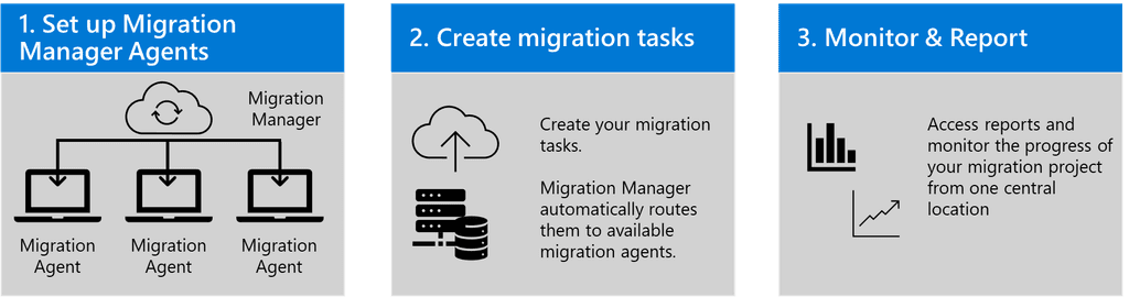 Imagen 9.- Proceso de migración alto nivel con Migration Manager.