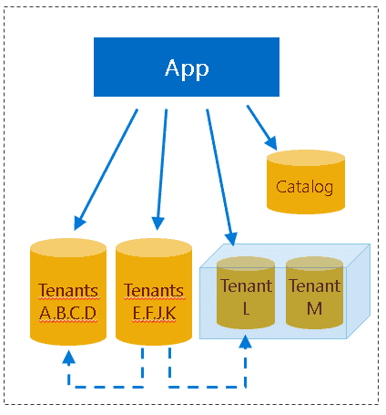 Imagen 4.- Patrón de App multi-tenant con BDs multi-tenant compartidas
