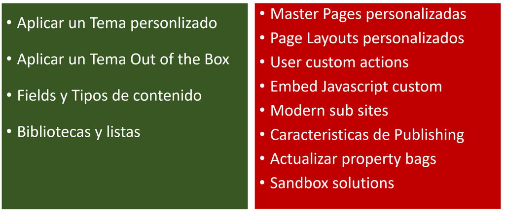 Imagen 2.- Posibilidades de personalización en sitios modernos.