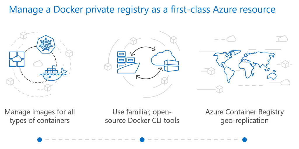 Imagen 2.- Funcionalidades base de Container Registry.