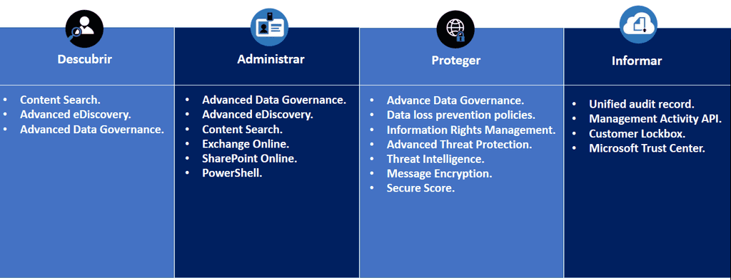 Imagen 7.- Herramienta ayuda de GDPR Office 365.