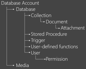 Imagen 2.- Modelo de recursos de DocumentDB.